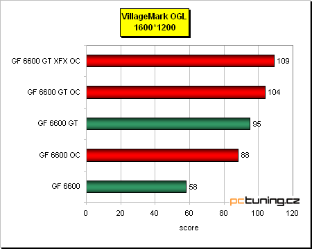 GeForce 6600 GT - vyplatí se, nebo přetaktovat 6600?