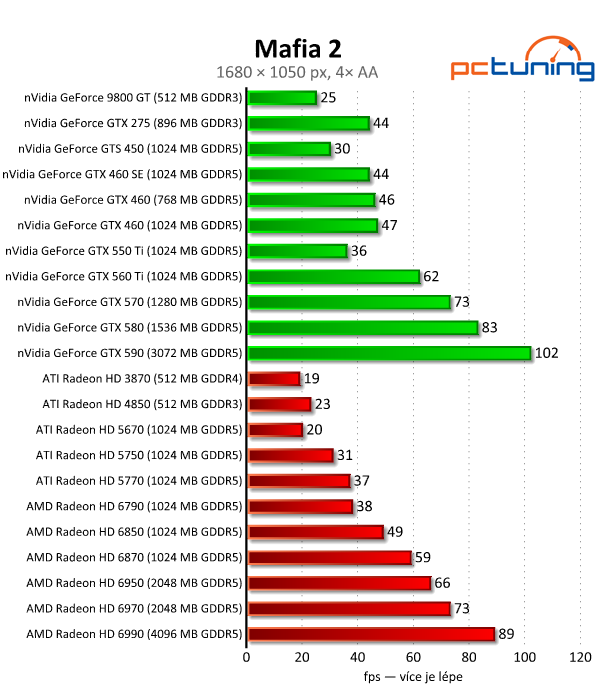 Megatest 28 grafik — výsledky výkonných modelů