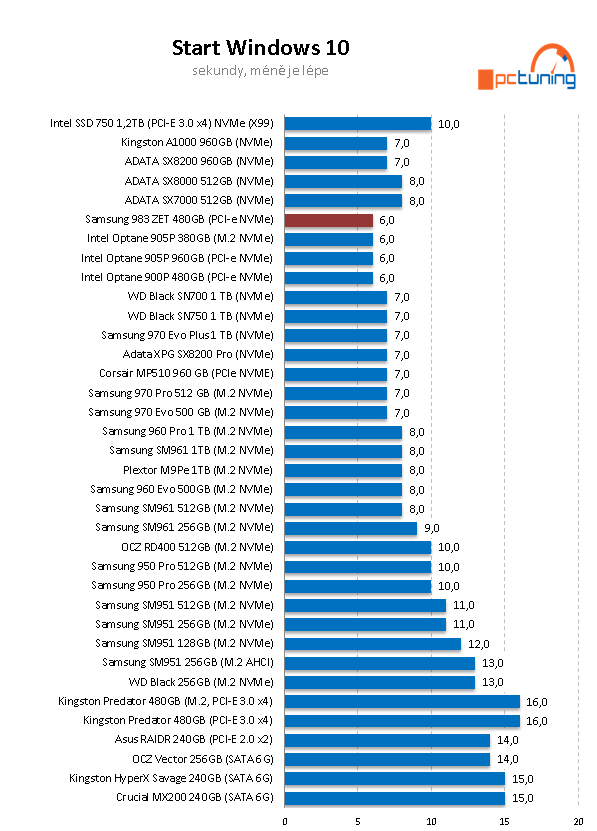 Samsung 983 ZET 480 GB: Extrémně rychlé SSD za tisíc eur