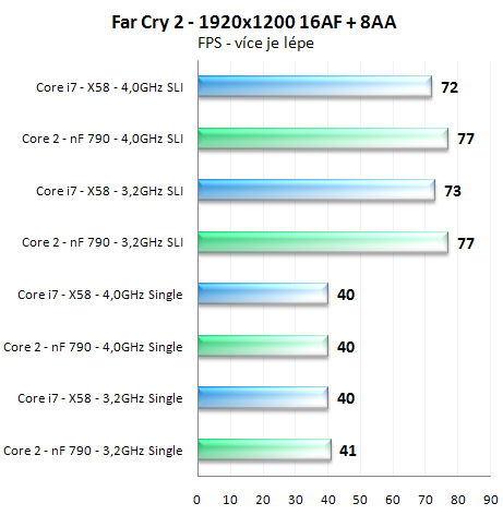 Výkon SLI na nForce 790i a X58 Express