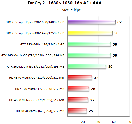 MSI N285GTX SuperPipe OC - Superchlazení v akci