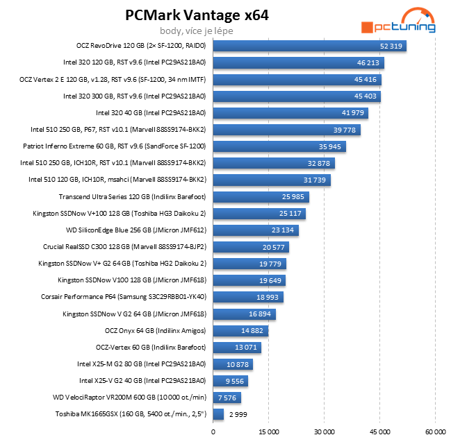 Exkluzivní test Intel SSD 320 – vyplatilo se počkat na 25 nm?