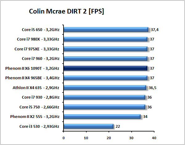 AMD Phenom II X6 1090T - Thuban tvrdě konkuruje Core i7