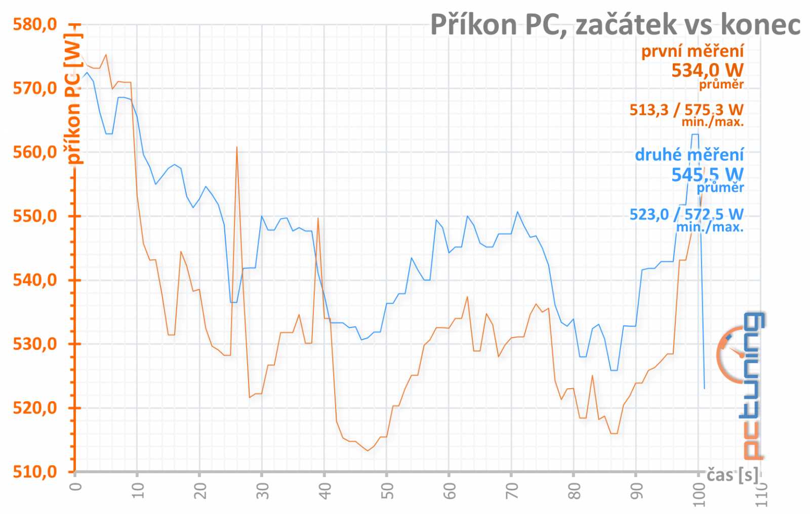 Gigabyte GF RTX 3080 Ti Gaming OC 12G: tišší, chladnější, skvělá