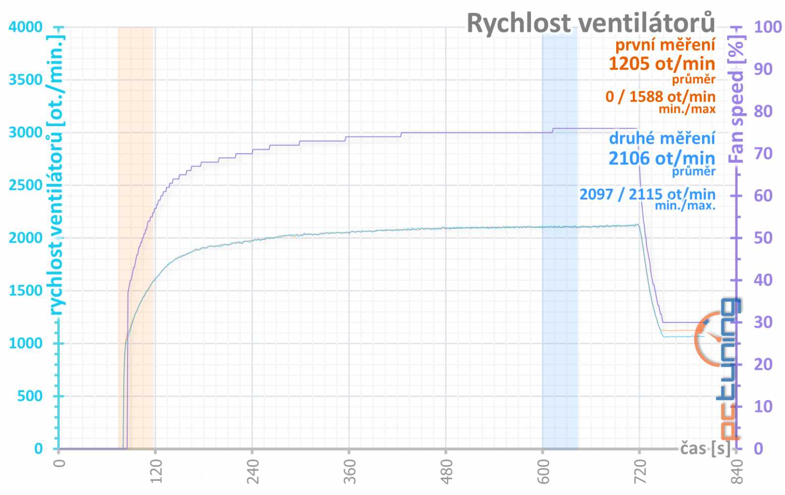 MSI GF RTX 3060 Ventus 2X 12GB OC: se základní výbavou