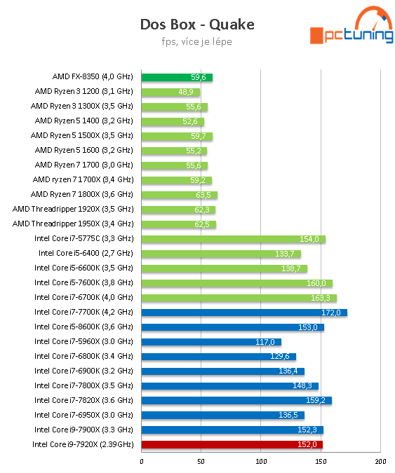 Intel Core i9-7920X: Dvanáct jader Skylake-X v testu