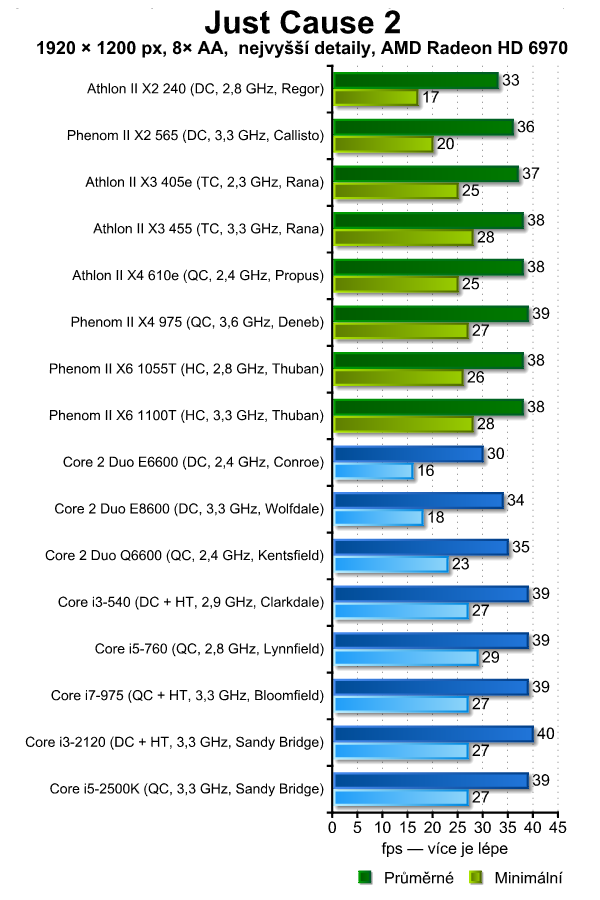 Vliv procesoru na herní výkon — 16 kousků Intel i AMD