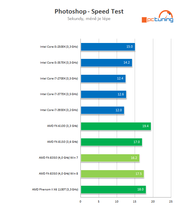 Procesor AMD FX-8350 podruhé – konečně slušný výkon