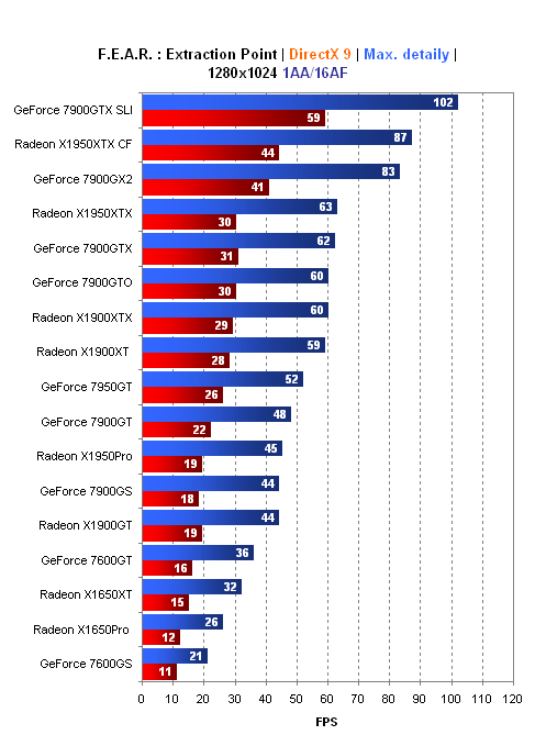 F.E.A.R. Extraction Point - výkon grafických karet