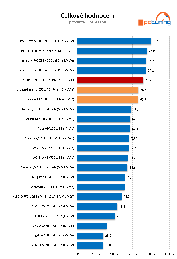 Samsung 980 Pro 1 TB — Král PCIe 4.0 SSD za skvělou cenu 