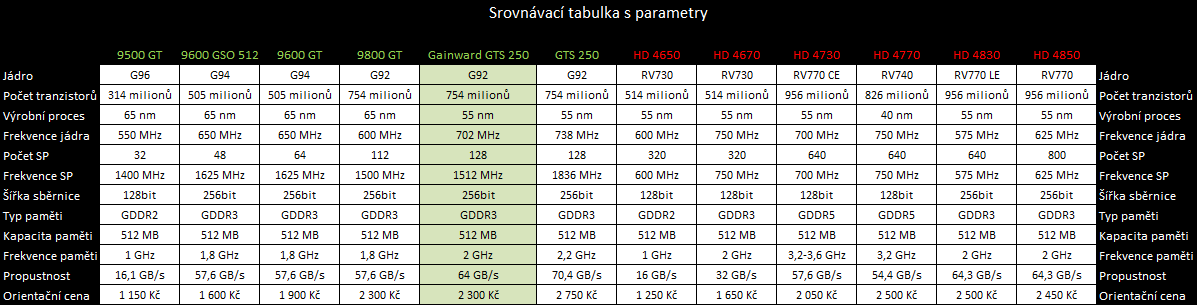 Gainward Bliss GTS 250 — skvělý poměr cena/výkon