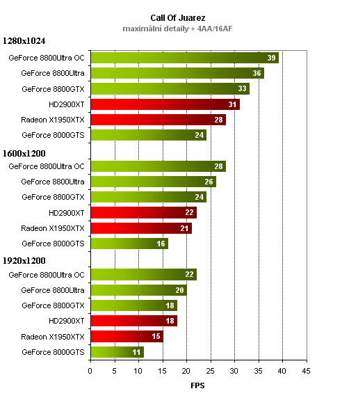 GeForce 8800Ultra - high-end nVidie v testu