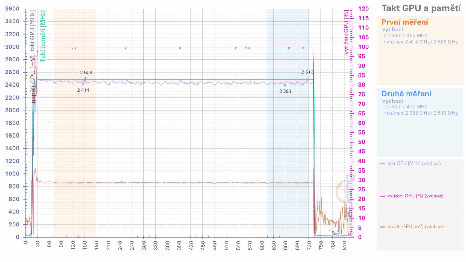 Asus TUF Radeon RX 7900 XT: Vliv profilů pro ztišení, přetaktování, či undervolting v ovladačích AMD na výkon a vlastnosti