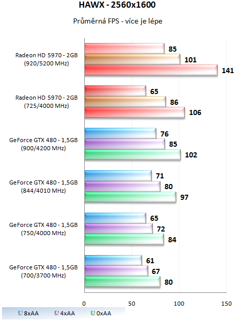 MSI GeForce GTX 480 Lightning – luxusně vymazlená Fermi