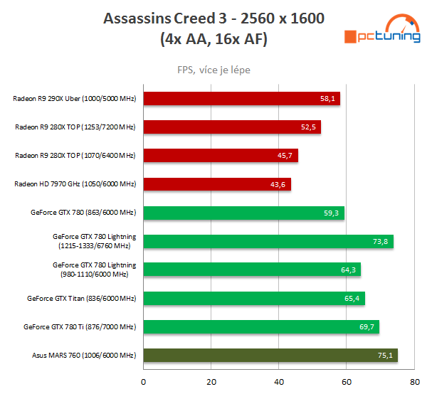 Asus ROG MARS 760 – testujeme unikátní high-end grafiku