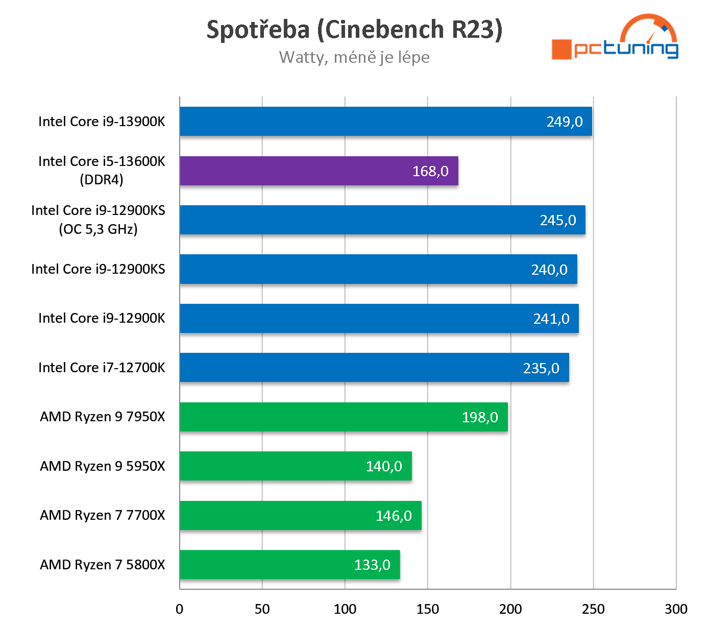 Intel Core i5-13600K: Perfektní herní procesor (test s DDR4)