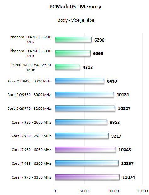 Intel Core i7 950 a 975 Extreme - Náskok se zvyšuje