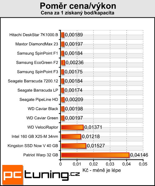 Kingston Now V a Patriot Warp — je libo SSD za lidovku?