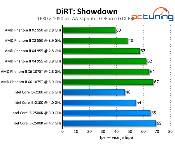 DiRT: Showdown — grafika beze změn, nároky vyšší