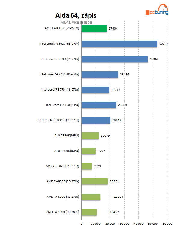 Test AMD FX-8370E: konečně i CPU s lepší spotřebou pro AM3+