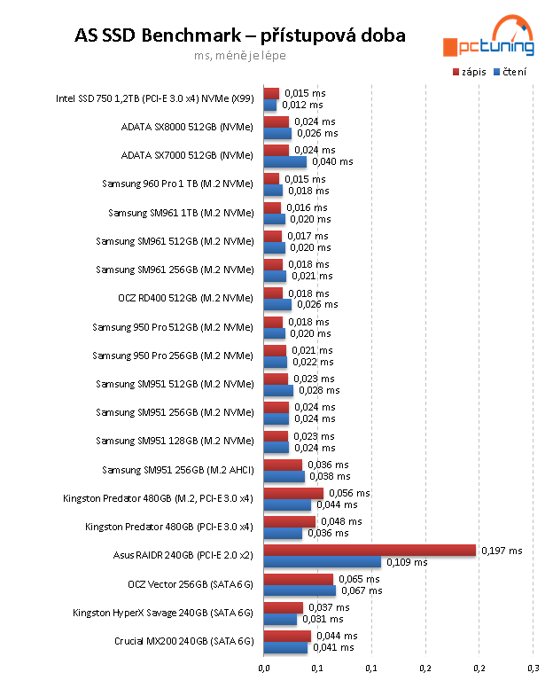 2× 512 GB NVMe SSD od ADATA: XPG SX7000 a SX8000