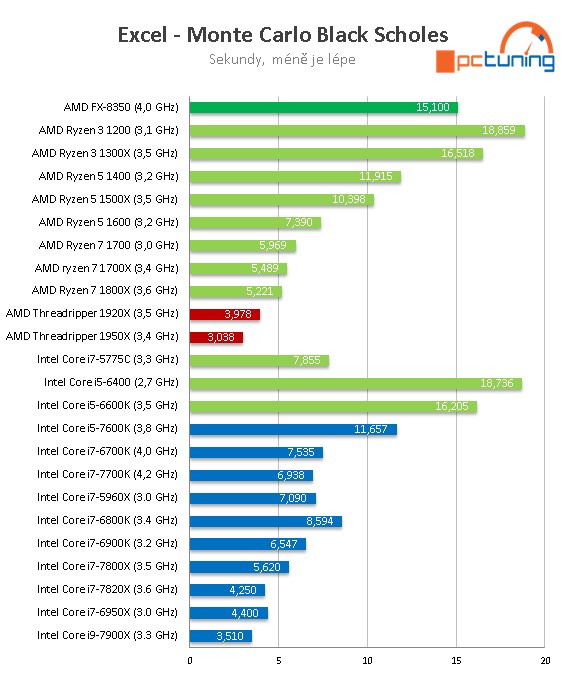 AMD Threadripper 1950X a 1920X v testu