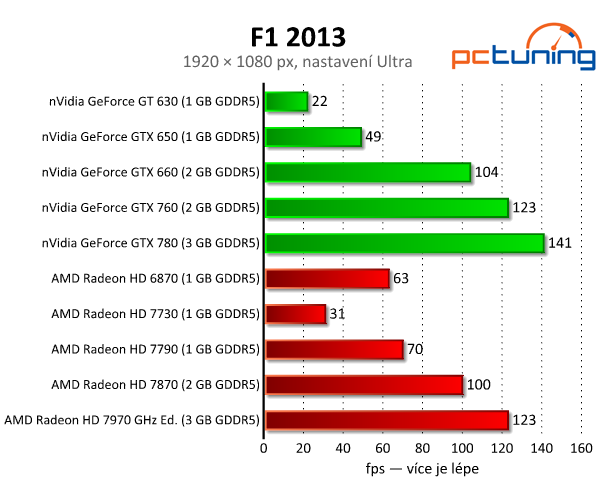 Závody F1 2013 — solidní grafika i na běžném notebooku