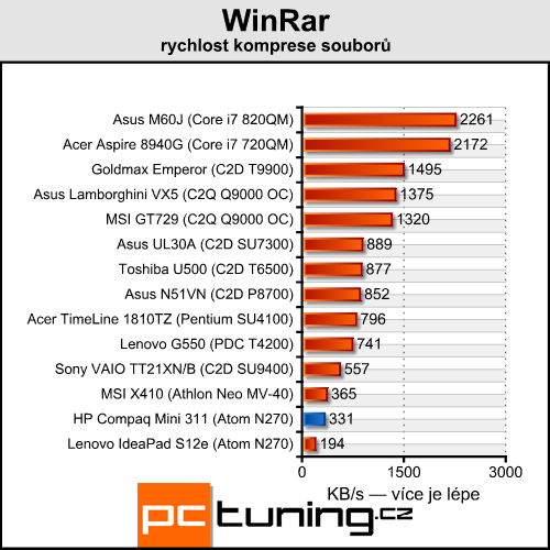 HP Compaq Mini 311 — ION netbook jak má být