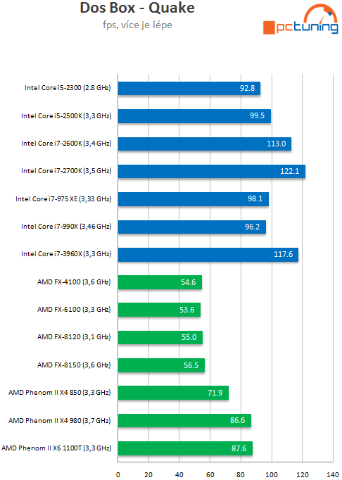  Intel Core i7-3960X – šestijádrový Sandy Bridge do desktopu