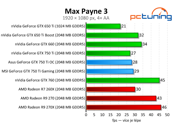 Test dvou GeForce GTX 750 Ti — MSI Gaming vs. Asus OC