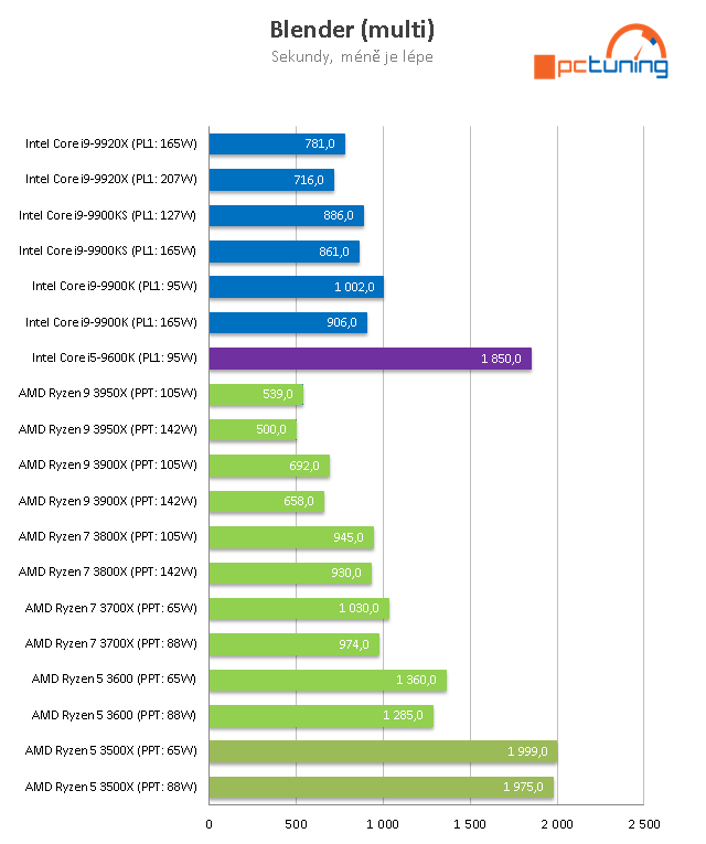 AMD Ryzen 5 3500X: superlevné šestijádro z Číny