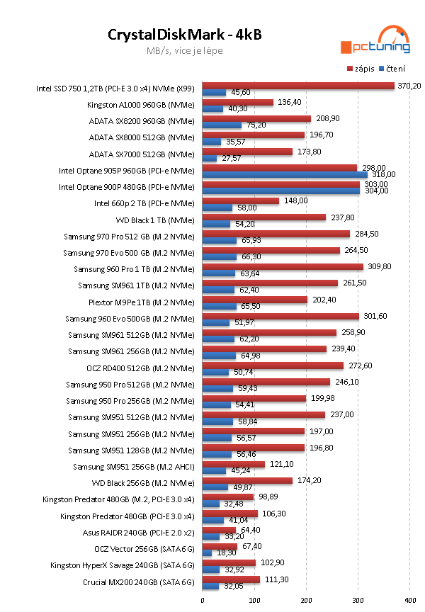 Test Intel SSD 660p 2TB: první disk s QLC; skvělá cena, ale...