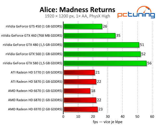 Alice: Madness Returns — GPU fyzika v akci