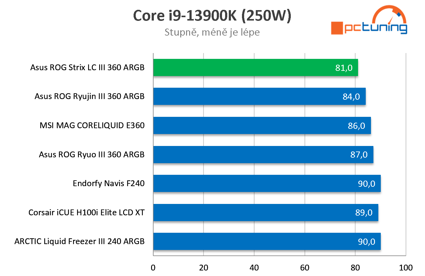 ASUS ROG Strix LC III 360 ARGB: Výkonný a tichý vodní kit AiO pro chlazení procesoru