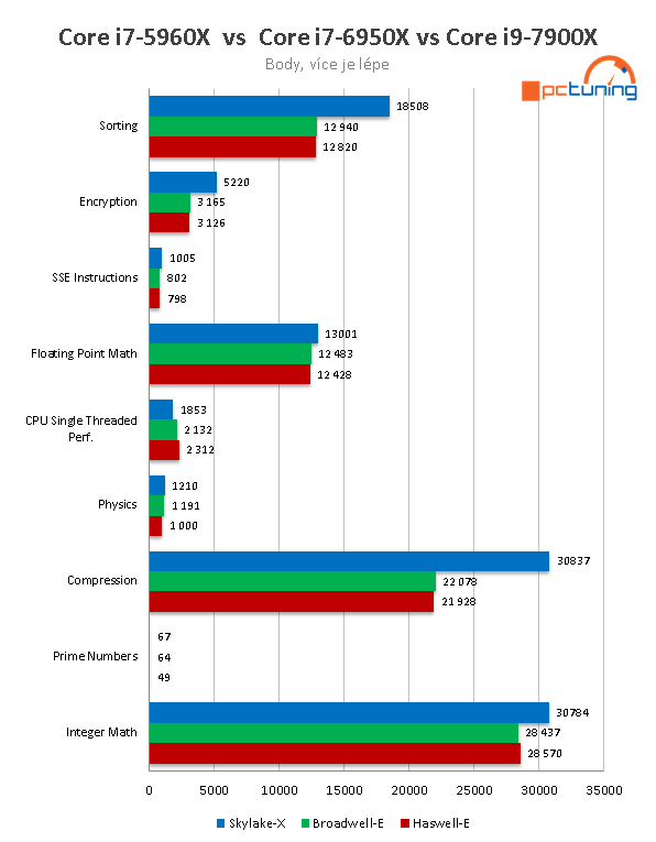 Intel Core i9-7900X: Desetijádrový Skylake-X v testu