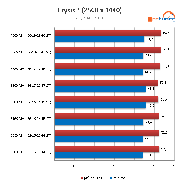 G.Skill Ripjaws V DDR4-3600 16GB (4 × 4GB) kit v testu