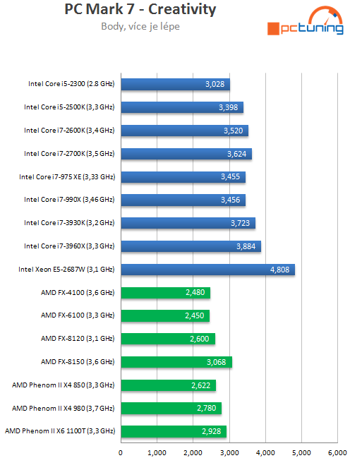 Exkluzivní test osmijádrového SNB-EP Xeon E5-2687W