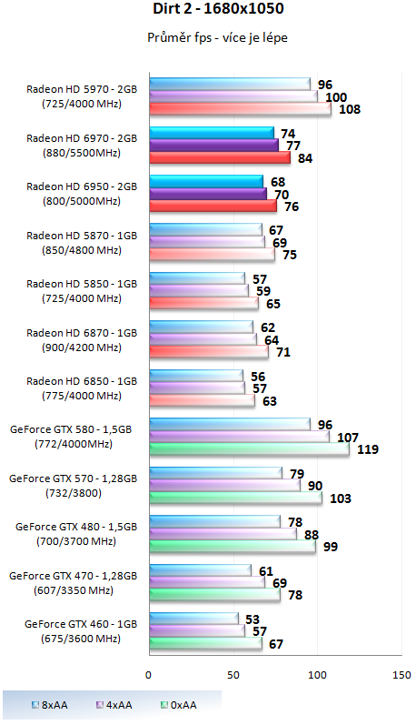 Grafické karty AMD Radeon HD 6950 a HD 6970 v testu