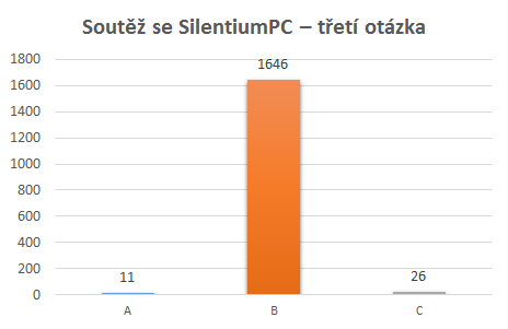 Vyhlášení soutěže se SilentiumPC: vyhráli jste? 