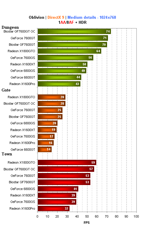 Biostar GeForce 7600GT - levné "GTéčko" v akci