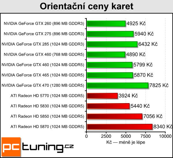 NVIDIA GeForce GTX 460 — Nečekané překvapení s Fermi