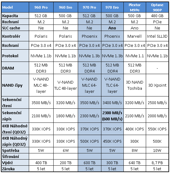 Samsung 970 PRO a EVO: nejvýkonnější M.2 SSD pod sluncem