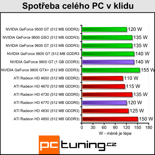 Pasivní 9800 GT a HD 4770 pro závodníky v akci