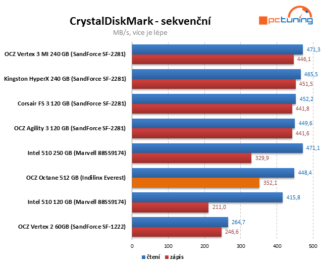 Řadič Everest v exkluzivním testu SSD OCZ Octane