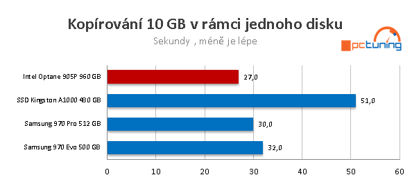 Intel Optane 905P 960GB: nejvýkonnější SSD na trhu