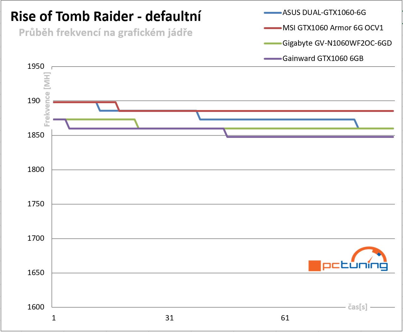  Průběhy frekvencí GPU v Rise of Tomb Raider - defaultní nastavení frekvencí 