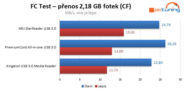 Tři rychlé čtečky paměťových karet s  USB 3.0 v testu