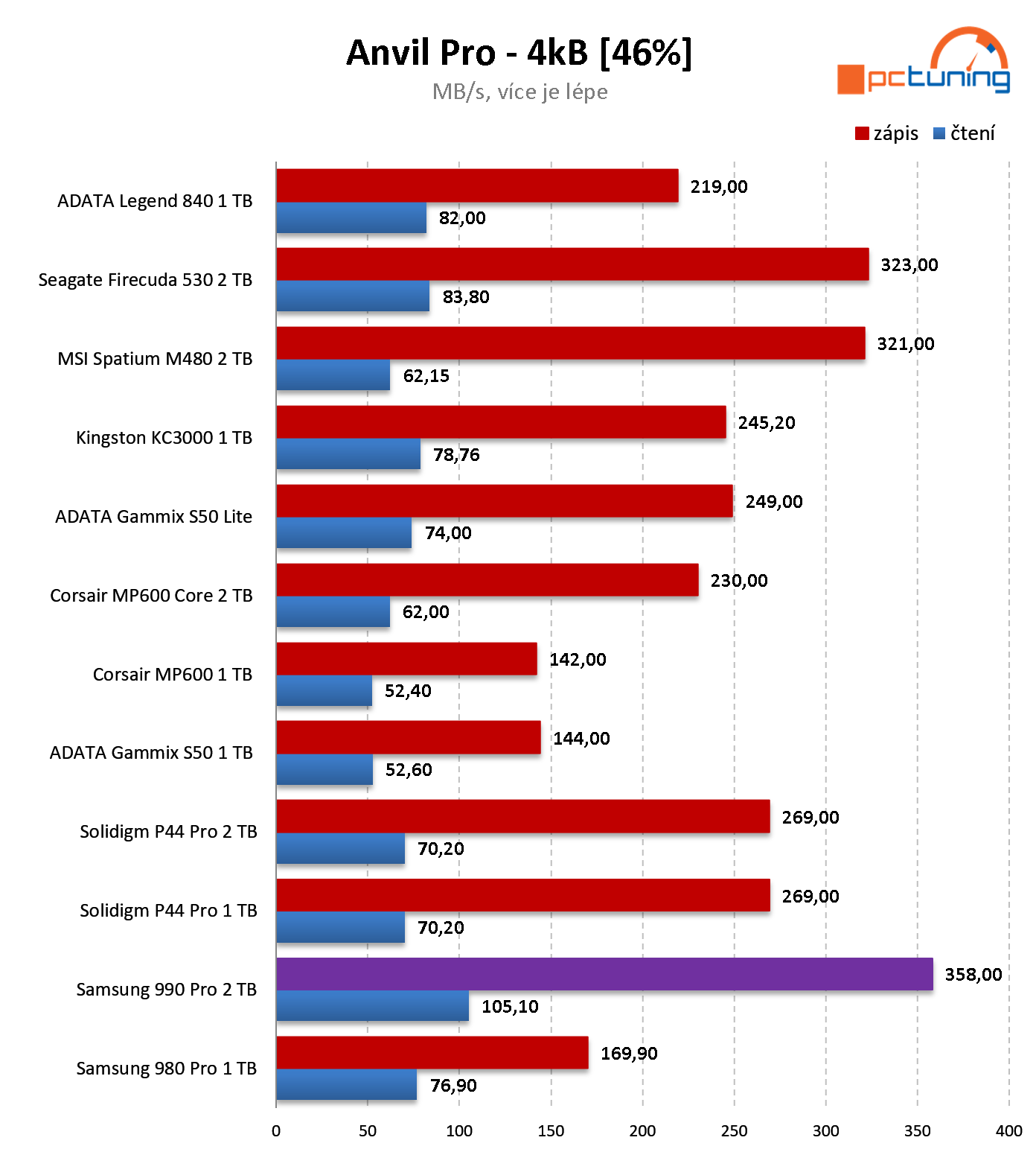 Samsung 990 PRO 2 TB: Nejvýkonnější SSD na trhu