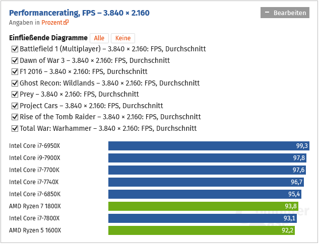 Skylake-X je dobrý herní CPU, lepší než Core i7-7700K! Dle Computerbase.de