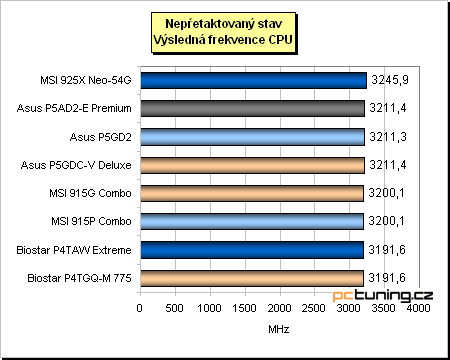 Test základních desek pro Pentium 4 (LGA775) + High-End i925XE v praxi